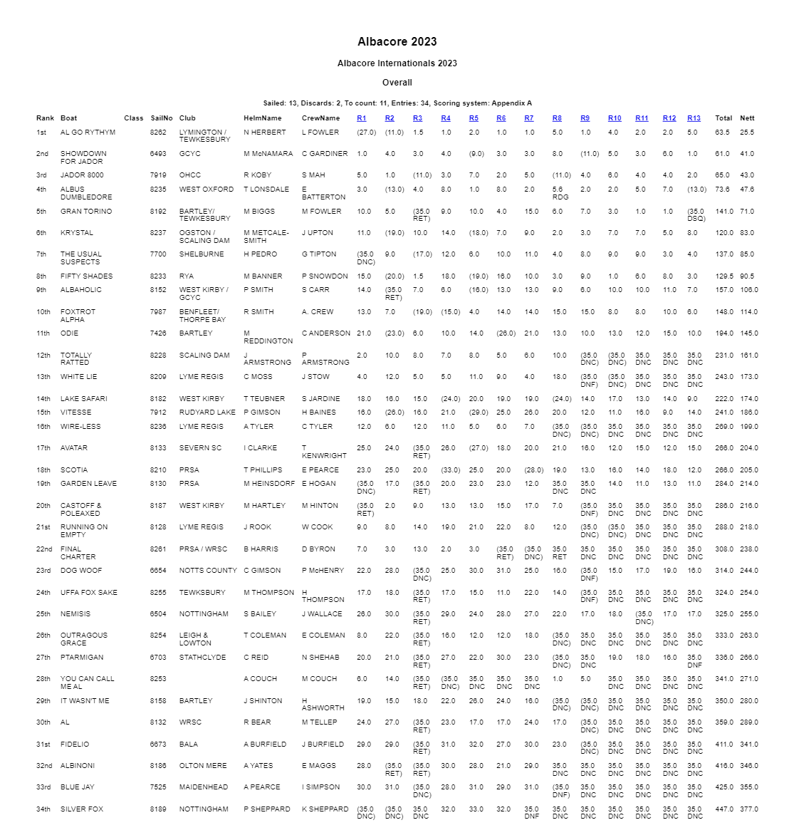 2023 Internationals Results Abersoch | US Albacore Association